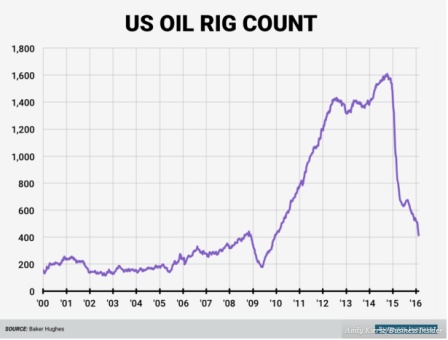 oil rig count