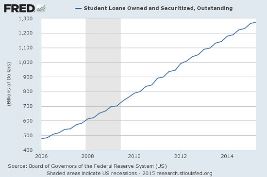 student-loans10-15