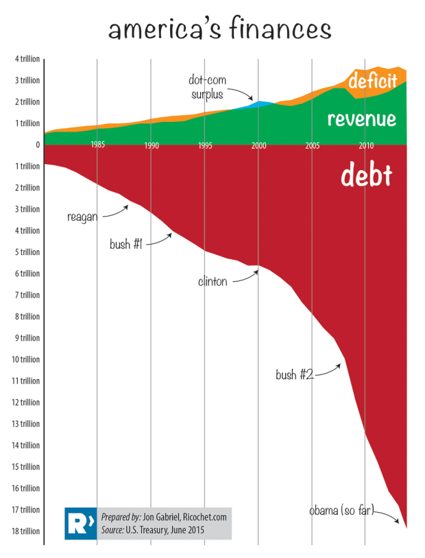US Debt GDP Revenue