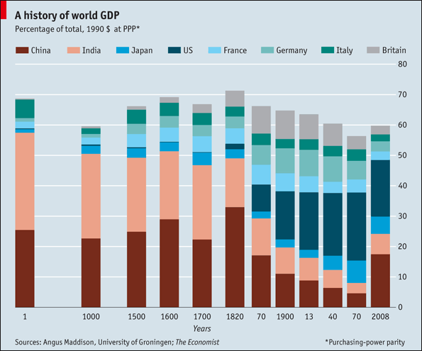 World GDP 2000 years