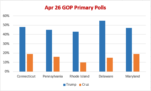 polls 4-26 primaries