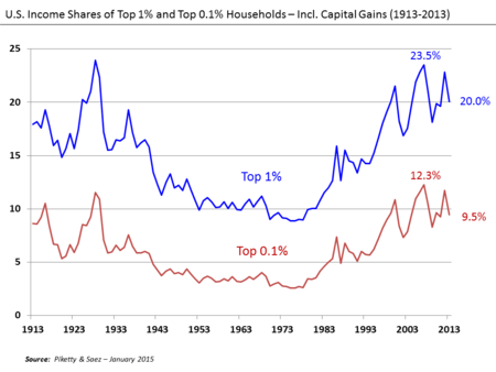 Inequality U.S._Income_Shares_of_Top_1%_and_0.1%_1913-2013