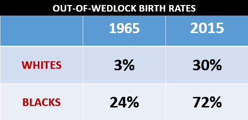 Out-of-wedlock birth rates