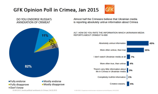 Crimea GFK Poll Combo