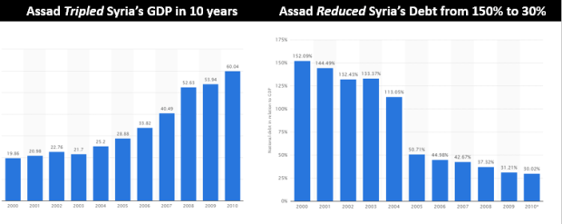 Assad GDP - Debt