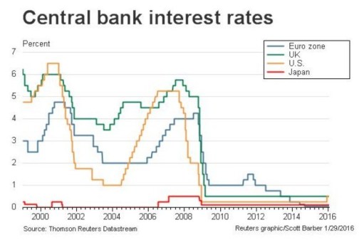 bubble - central banks int rates sync