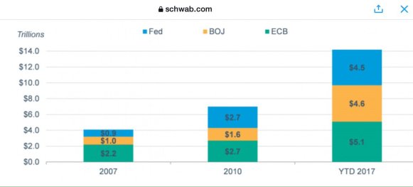 bubble - central banks QE