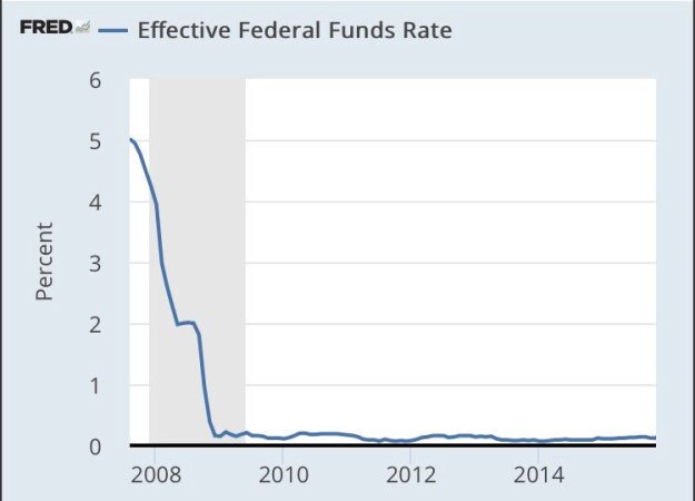 bubble - Obama years