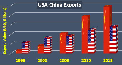 China Exports