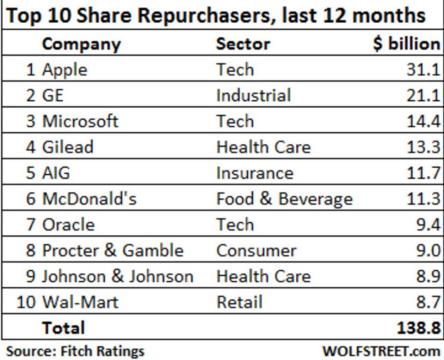 stock buyback 2016 top 10 corps