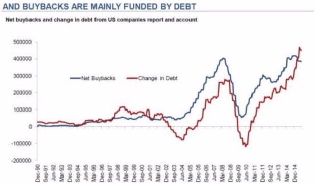 Stock Buybacks Funded by Debt