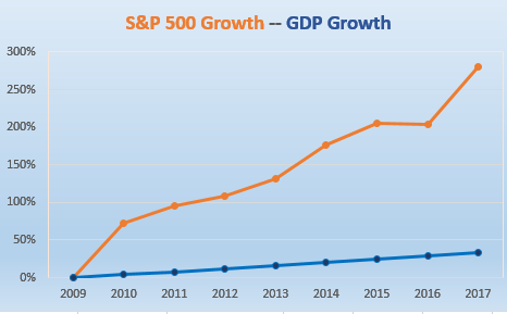 stock market v GDP 2009-2017
