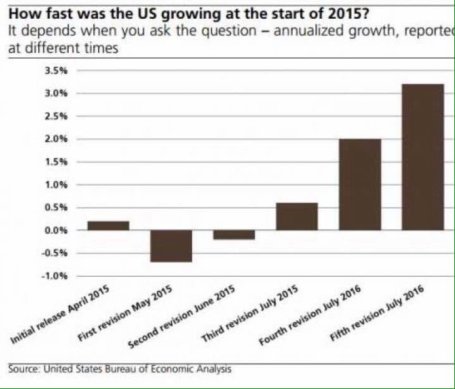 GDP revisions