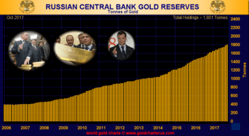 Gold Reserves