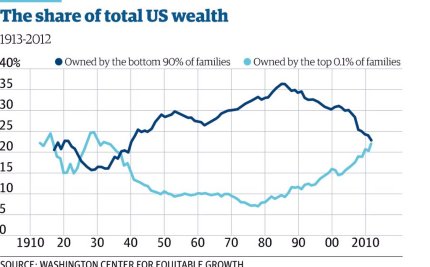 Inequality wealth 0.1 pct v 90 pct