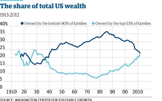 Inequality wealth 0.1 pct v 90 pct