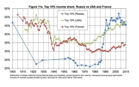 inquality Top 10pct US-Russia
