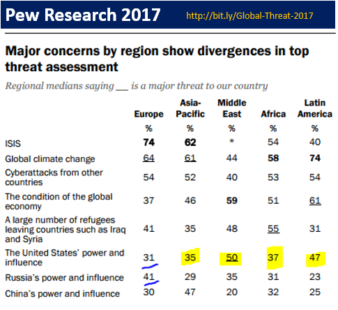 poll 2017 - global threat