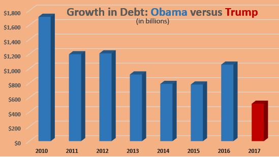 Debt growth Obama v Trump