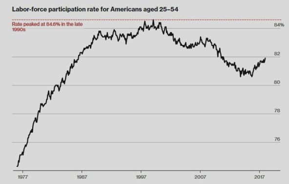 Labor Participation Rate 25-54 (2)