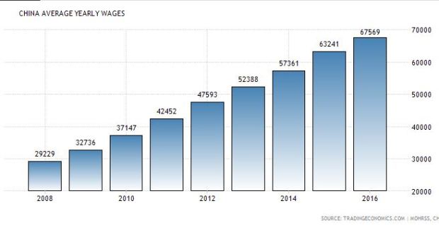 China Avg Yearly Wages