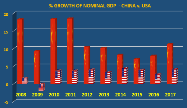 GDP Growth China v. USA