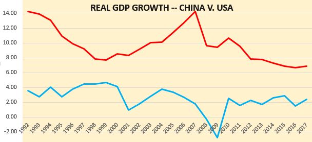 China v US - Real GDP growth 1992-2017