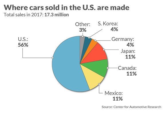 Cars in US - made in US versus imported