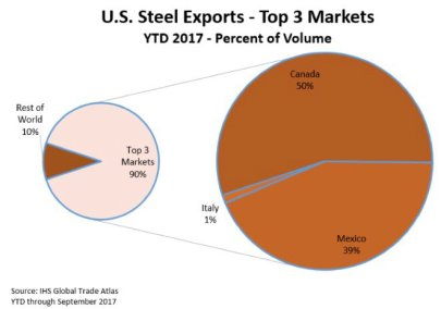 Steel Exports