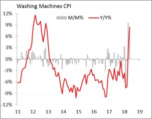tariff - washing machine
