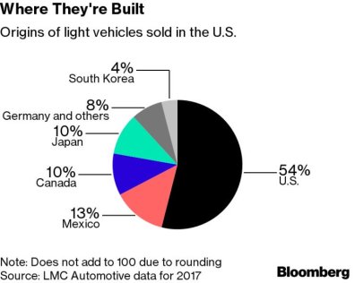 Cars in US - made in US versus imported 2