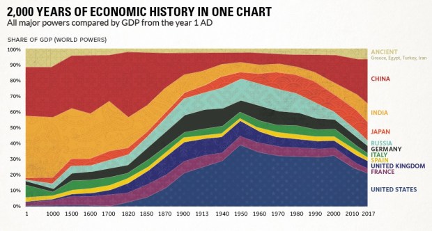 GDP History 2000 years