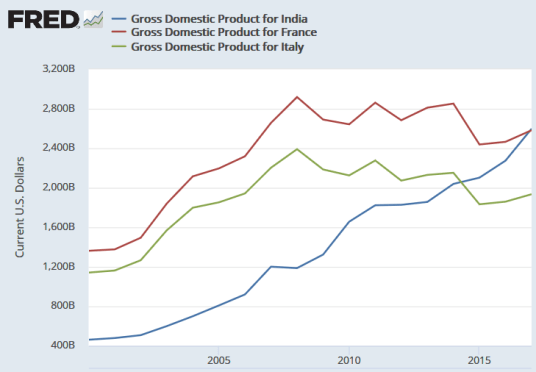 India GDP v. France, Italy