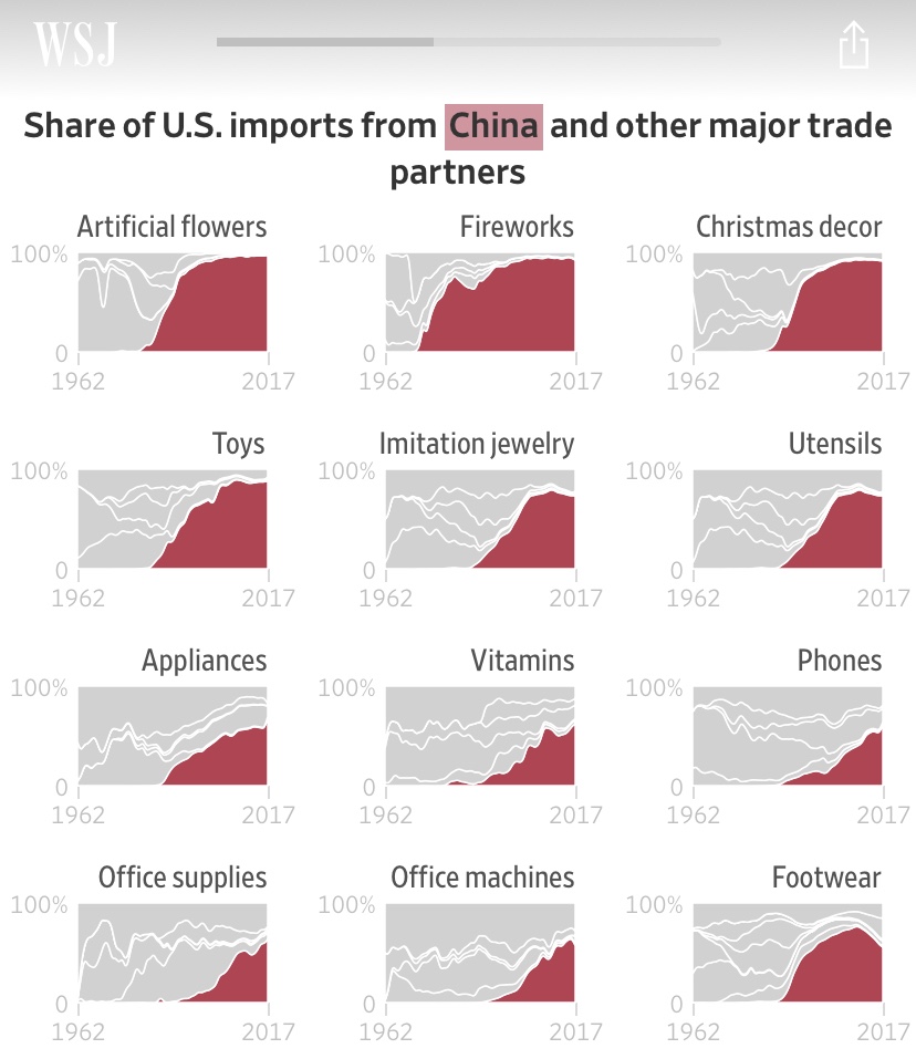 Imports into US -- Share of China