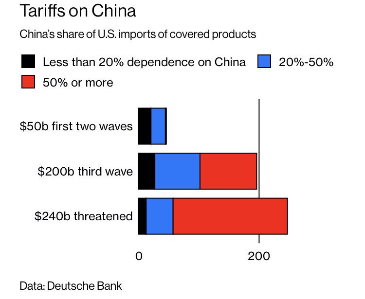 tariff China's share of imported goods