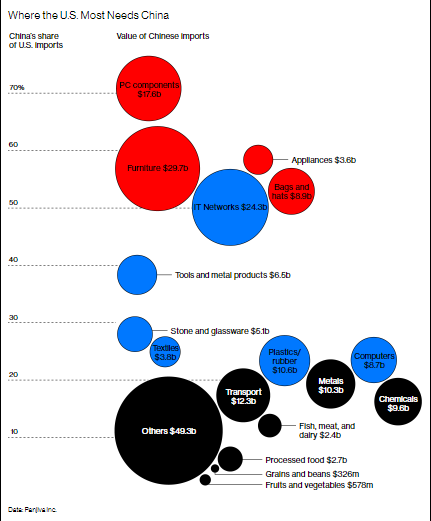 tariffs dependency on China