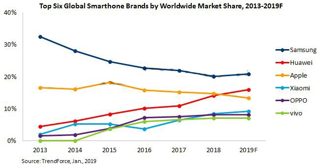 Huawei smartphone trend 2