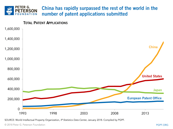 patents chart