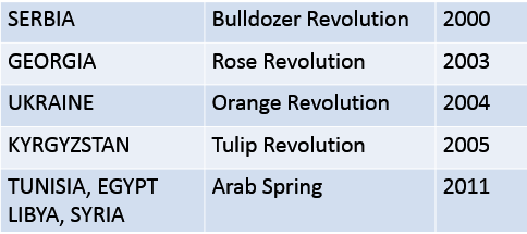 Color-Revolutions