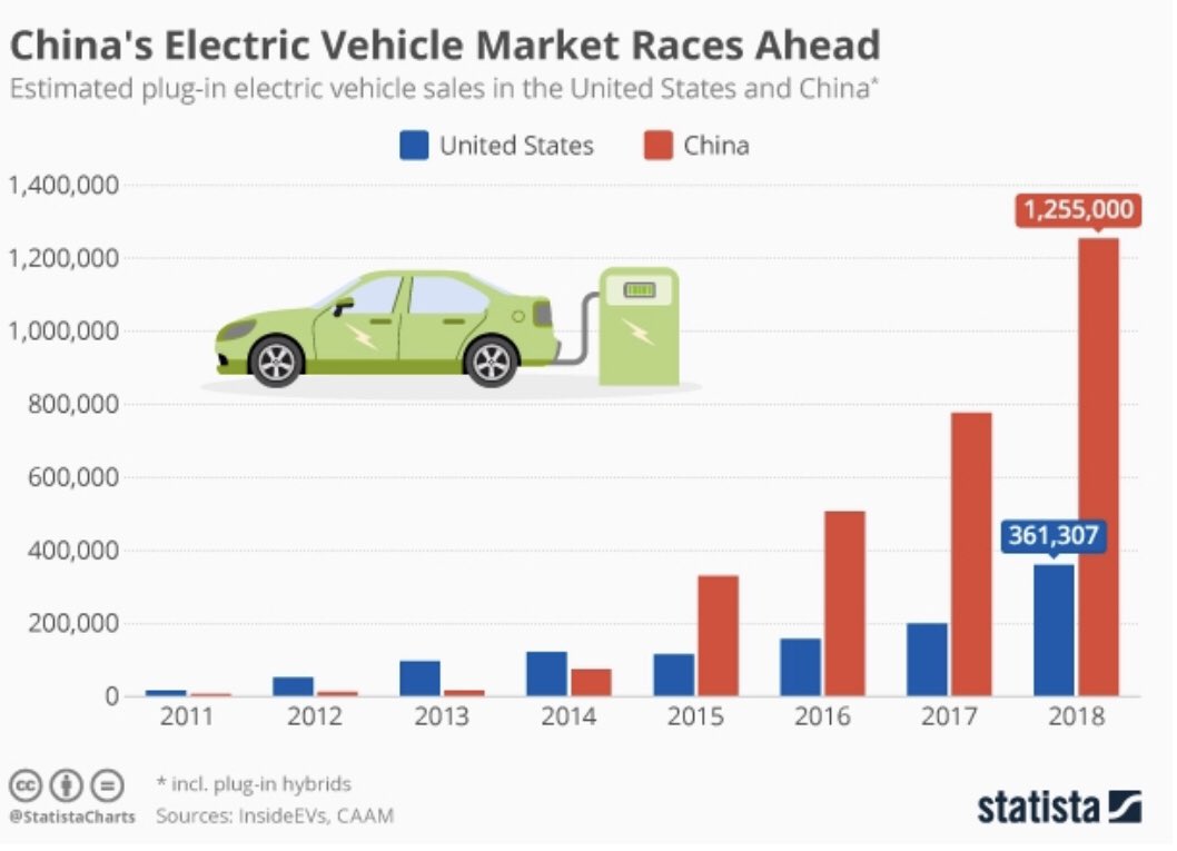 EV market Sales up to 2018