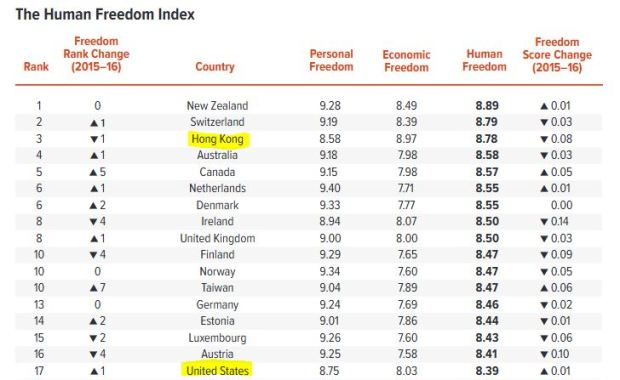 Human Freedom Index -2