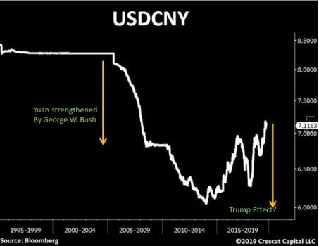 Yuan -- trade war