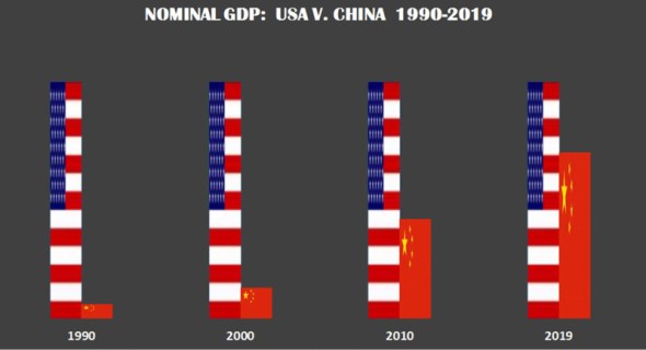 0 Growth Relative -- big