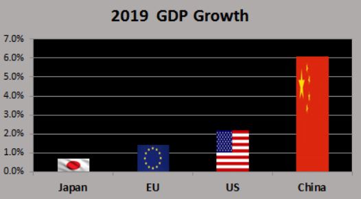 2019 GDP growth