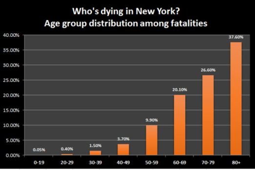 NY Age group distribution among fatalities