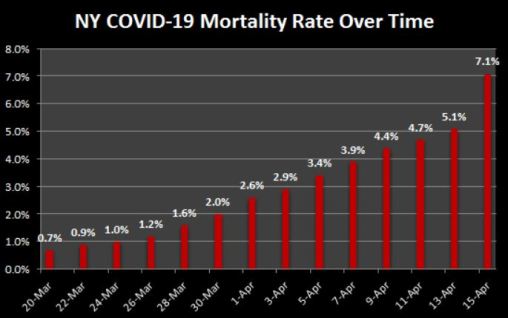 NY Mortality Rate Over Time -- 10x in a month